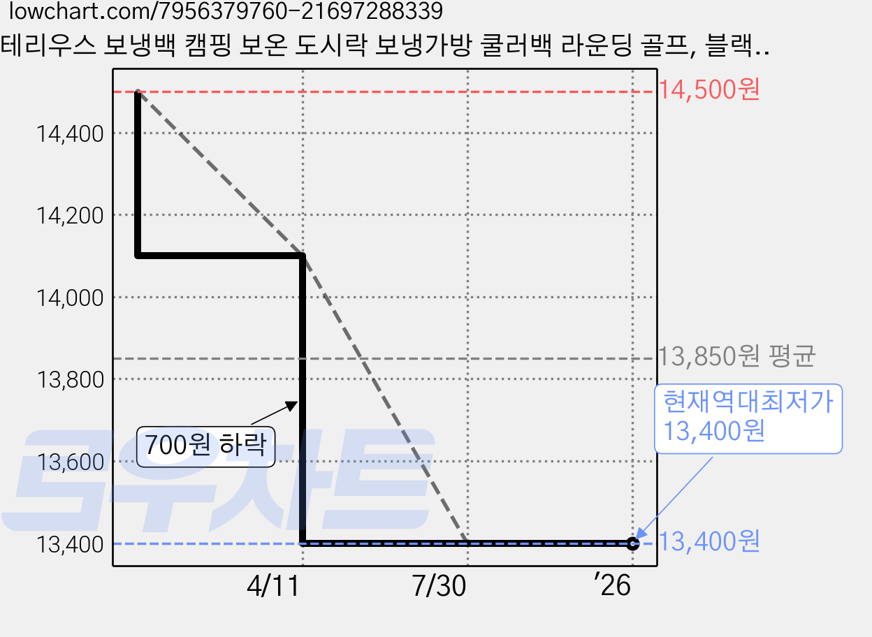 테리우스 보냉백 캠핑 보온 도시락 보냉가방 쿨러백 라운딩 골프, 블랙, 1 가격 변동 차트, 현재가 13,400원, 역대최저가