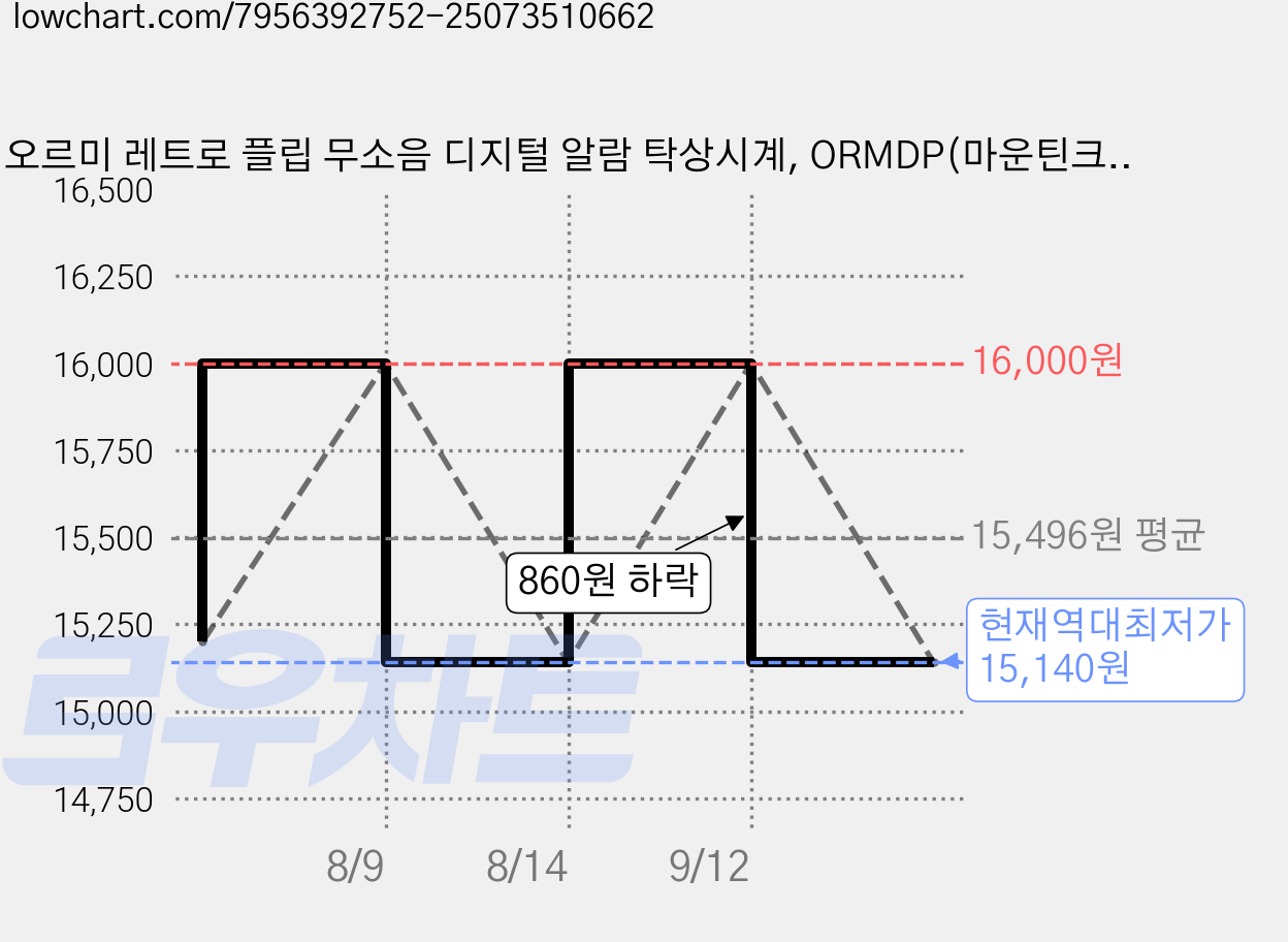 오르미 레트로 플립 무소음 디지털 알람 탁상시계, ORMDP(마운틴크림), Mountain Cream 가격 변동 차트, 현재가 15,140원, 역대최저가