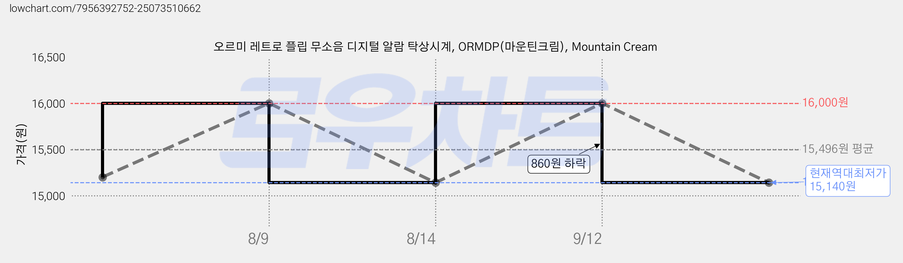 오르미 레트로 플립 무소음 디지털 알람 탁상시계, ORMDP(마운틴크림), Mountain Cream 가격 변동 차트, 현재가 15,140원, 역대최저가