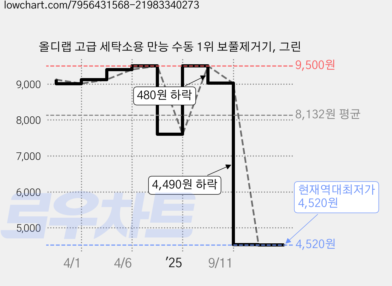 올디랩 고급 세탁소용 만능 수동 1위 보풀제거기, 그린 가격 변동 차트, 현재가 4,520원, 역대최저가
