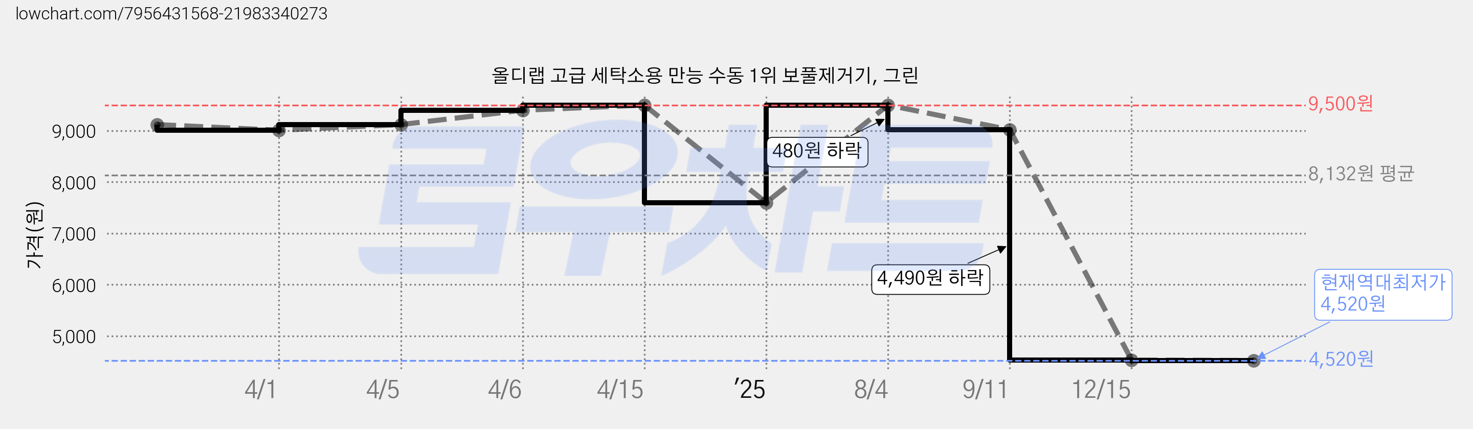 올디랩 고급 세탁소용 만능 수동 1위 보풀제거기, 그린 가격 변동 차트, 현재가 4,520원, 역대최저가