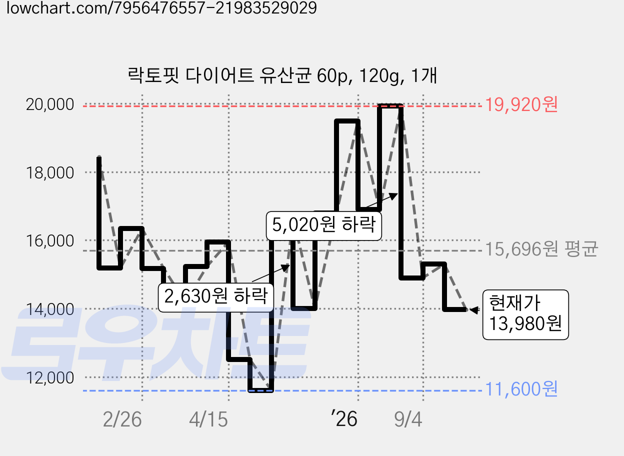 락토핏 다이어트 유산균 60p, 120g, 1개 가격 변동 차트, 현재가 13,980원, 관측 최저가 11,570원