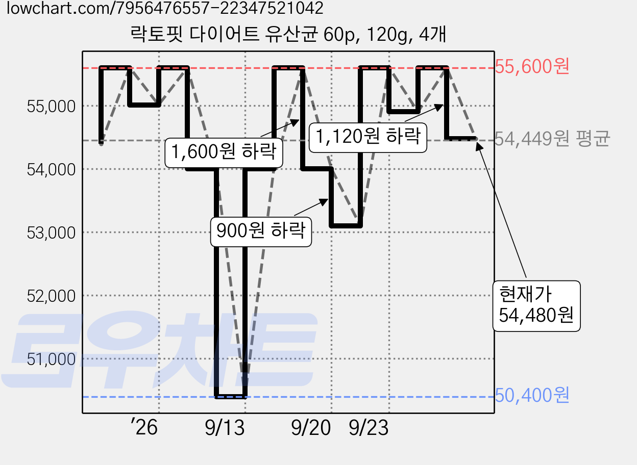 락토핏 다이어트 유산균 60p, 120g, 4개 가격 변동 차트, 현재가 54,480원, 관측 최저가 50,400원