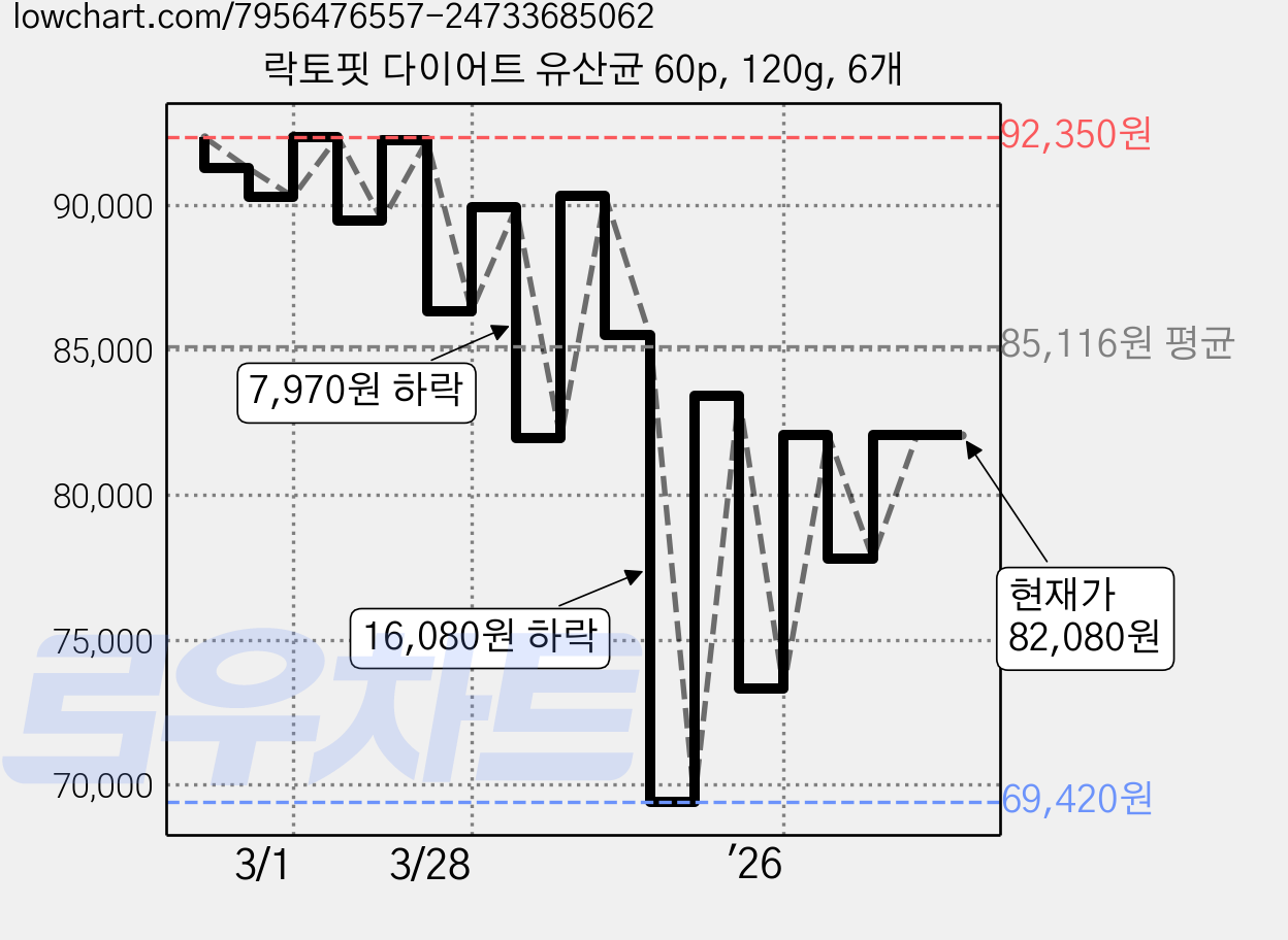 락토핏 다이어트 유산균 60p, 120g, 6개 가격 변동 차트, 현재가 82,080원, 관측 최저가 69,420원