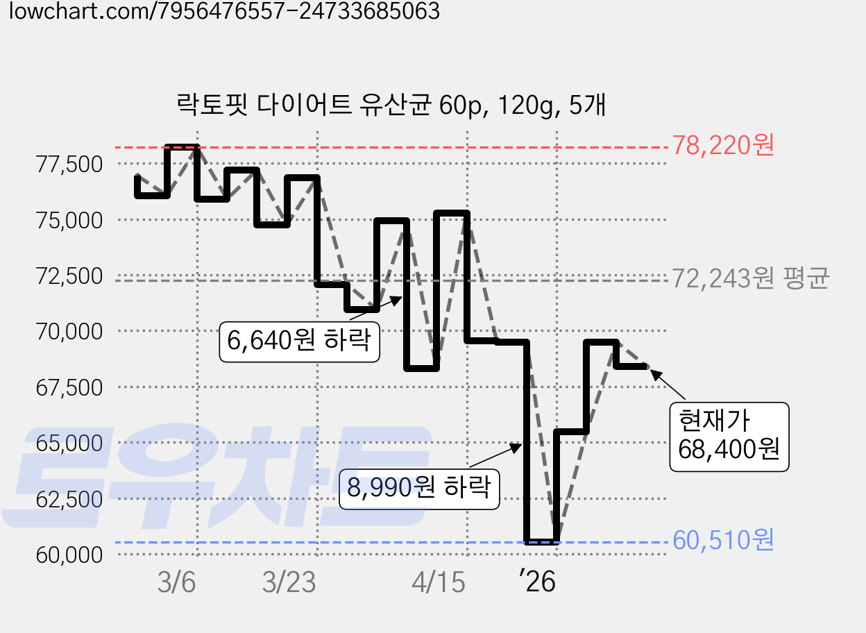 락토핏 다이어트 유산균 60p, 120g, 5개 가격 변동 차트, 현재가 68,400원, 관측 최저가 60,510원