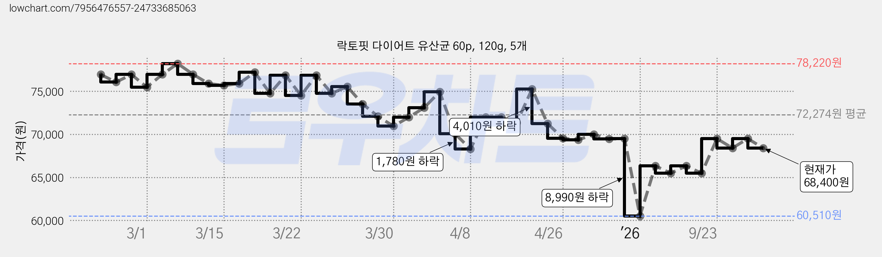 락토핏 다이어트 유산균 60p, 120g, 5개 가격 변동 차트, 현재가 68,400원, 관측 최저가 60,510원