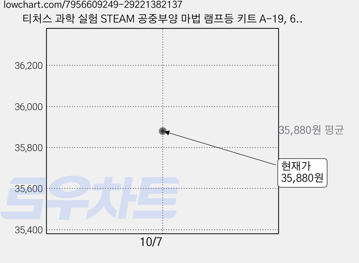 티처스 과학 실험 STEAM 공중부양 마법 램프등 키트 A-19, 6개 가격 변동 차트, 현재가 35,880원, 관측 최저가 33,500원