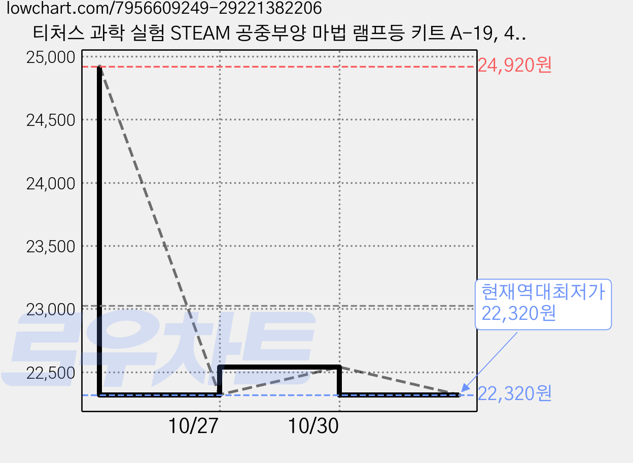 티처스 과학 실험 STEAM 공중부양 마법 램프등 키트 A-19, 4개 가격 변동 차트, 현재가 22,320원, 역대최저가