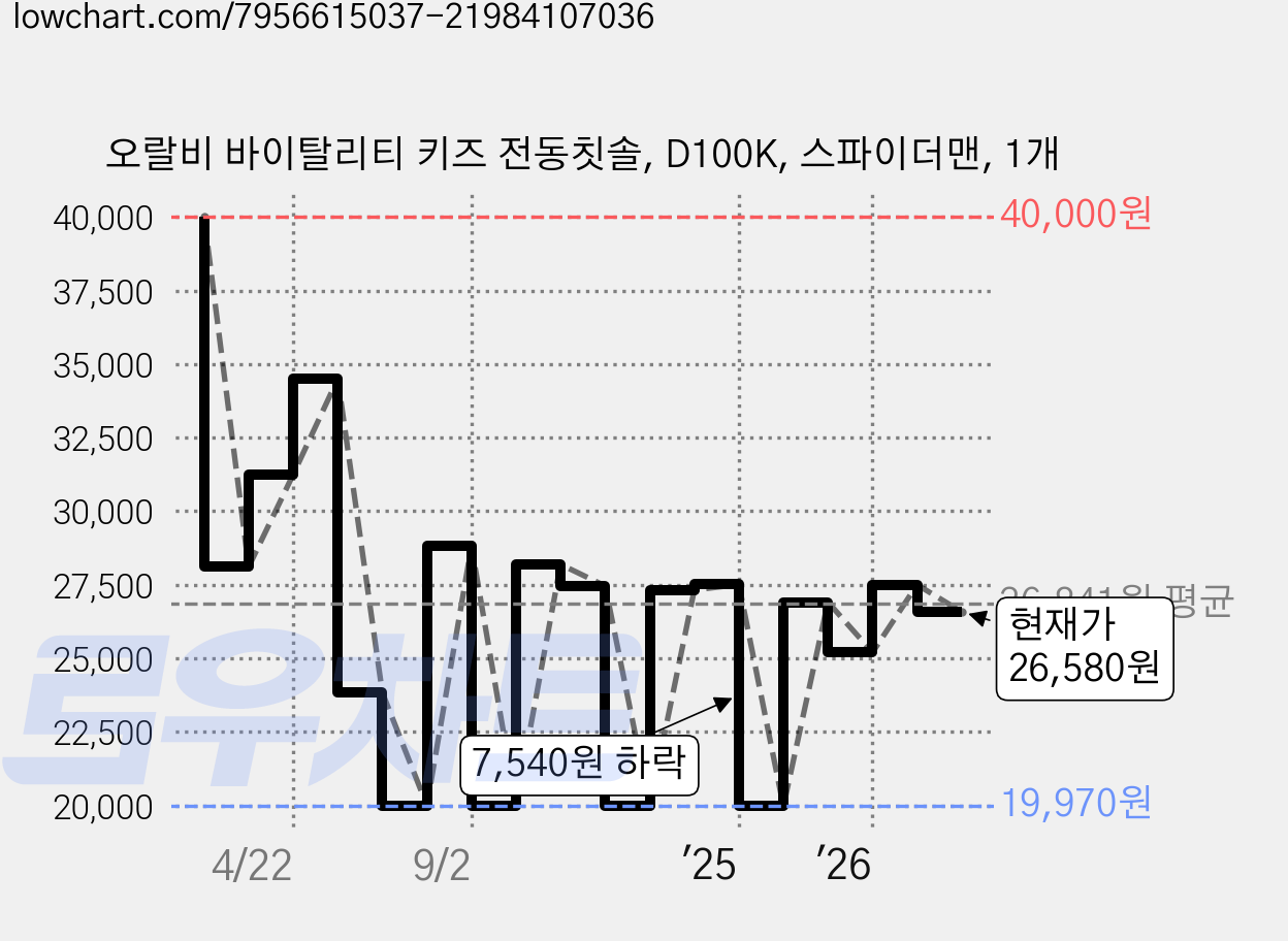 오랄비 바이탈리티 키즈 전동칫솔, D100K, 스파이더맨, 1개 가격 변동 차트, 현재가 26,580원, 관측 최저가 16,510원