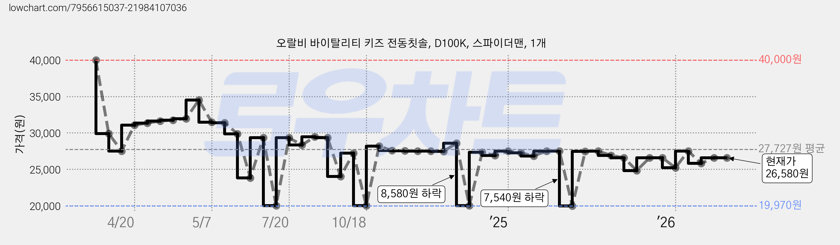 오랄비 바이탈리티 키즈 전동칫솔, D100K, 스파이더맨, 1개 가격 변동 차트, 현재가 26,580원, 관측 최저가 16,510원