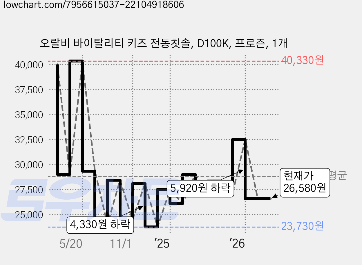 오랄비 바이탈리티 키즈 전동칫솔, D100K, 프로즌, 1개 가격 변동 차트, 현재가 26,580원, 관측 최저가 23,730원