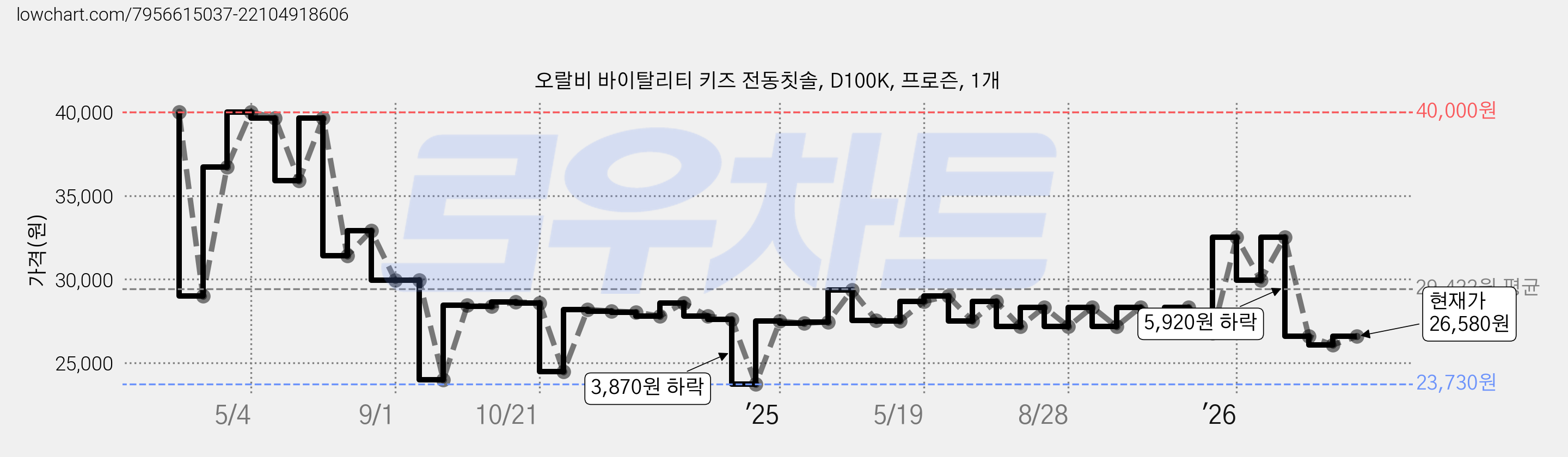 오랄비 바이탈리티 키즈 전동칫솔, D100K, 프로즌, 1개 가격 변동 차트, 현재가 26,580원, 관측 최저가 23,730원