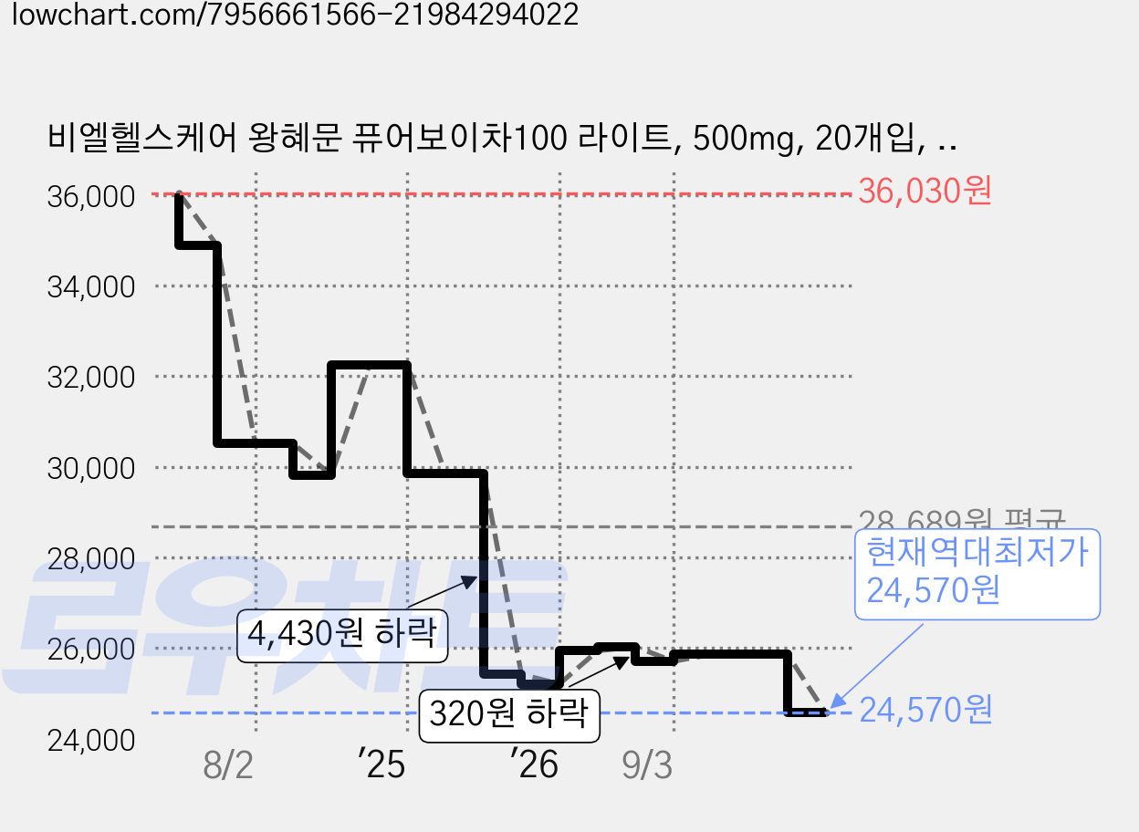 비엘헬스케어 왕혜문 퓨어보이차100 라이트, 500mg, 20개입, 5박스 가격 변동 차트, 현재가 24,570원, 역대최저가