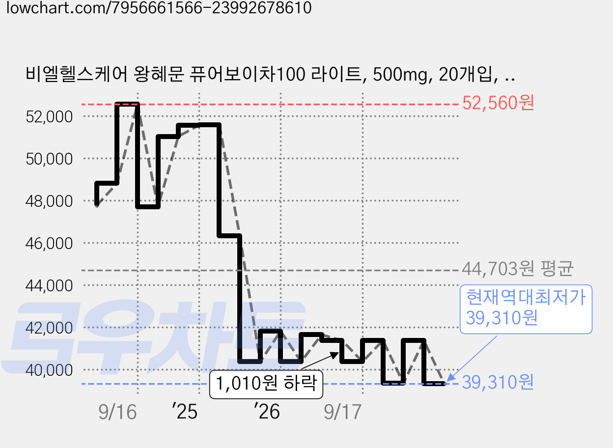 비엘헬스케어 왕혜문 퓨어보이차100 라이트, 500mg, 20개입, 8개 가격 변동 차트, 현재가 39,310원, 역대최저가