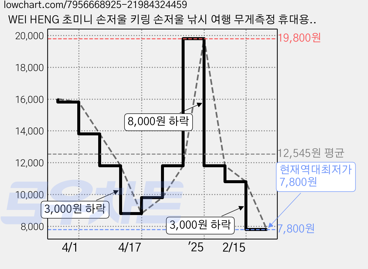 WEI HENG 초미니 손저울 키링 손저울 낚시 여행 무게측정 휴대용 손저울 최대 25kg, 레드, 1개 가격 변동 차트, 현재가 7,800원, 역대최저가
