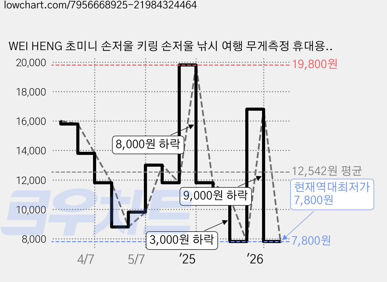 WEI HENG 초미니 손저울 키링 손저울 낚시 여행 무게측정 휴대용 손저울 최대 25kg, 옐로우, 1개 가격 변동 차트, 현재가 7,800원, 역대최저가