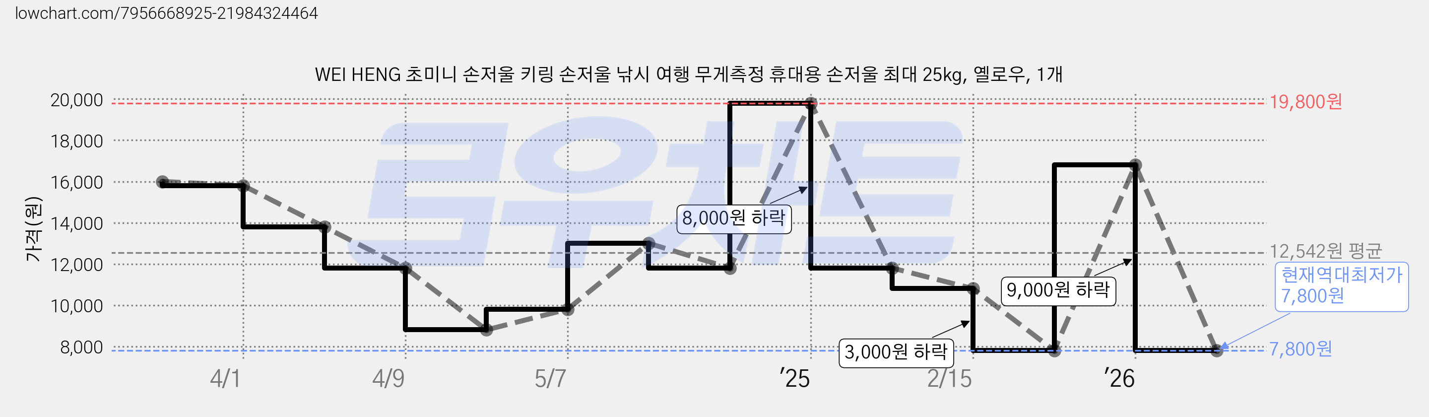 WEI HENG 초미니 손저울 키링 손저울 낚시 여행 무게측정 휴대용 손저울 최대 25kg, 옐로우, 1개 가격 변동 차트, 현재가 7,800원, 역대최저가