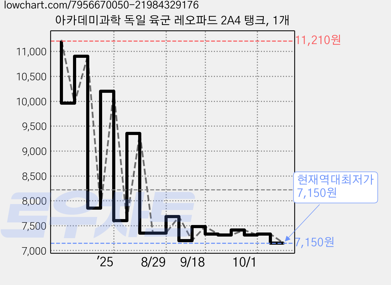 아카데미과학 독일 육군 레오파드 2A4 탱크, 1개 가격 변동 차트, 현재가 7,150원, 역대최저가