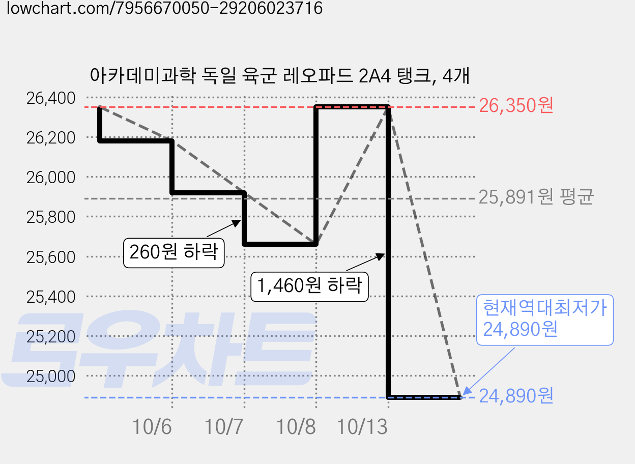 아카데미과학 독일 육군 레오파드 2A4 탱크, 4개 가격 변동 차트, 현재가 24,890원, 역대최저가