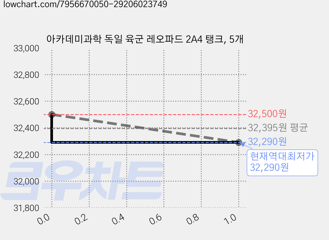 아카데미과학 독일 육군 레오파드 2A4 탱크, 5개 가격 변동 차트, 현재가 32,290원, 역대최저가