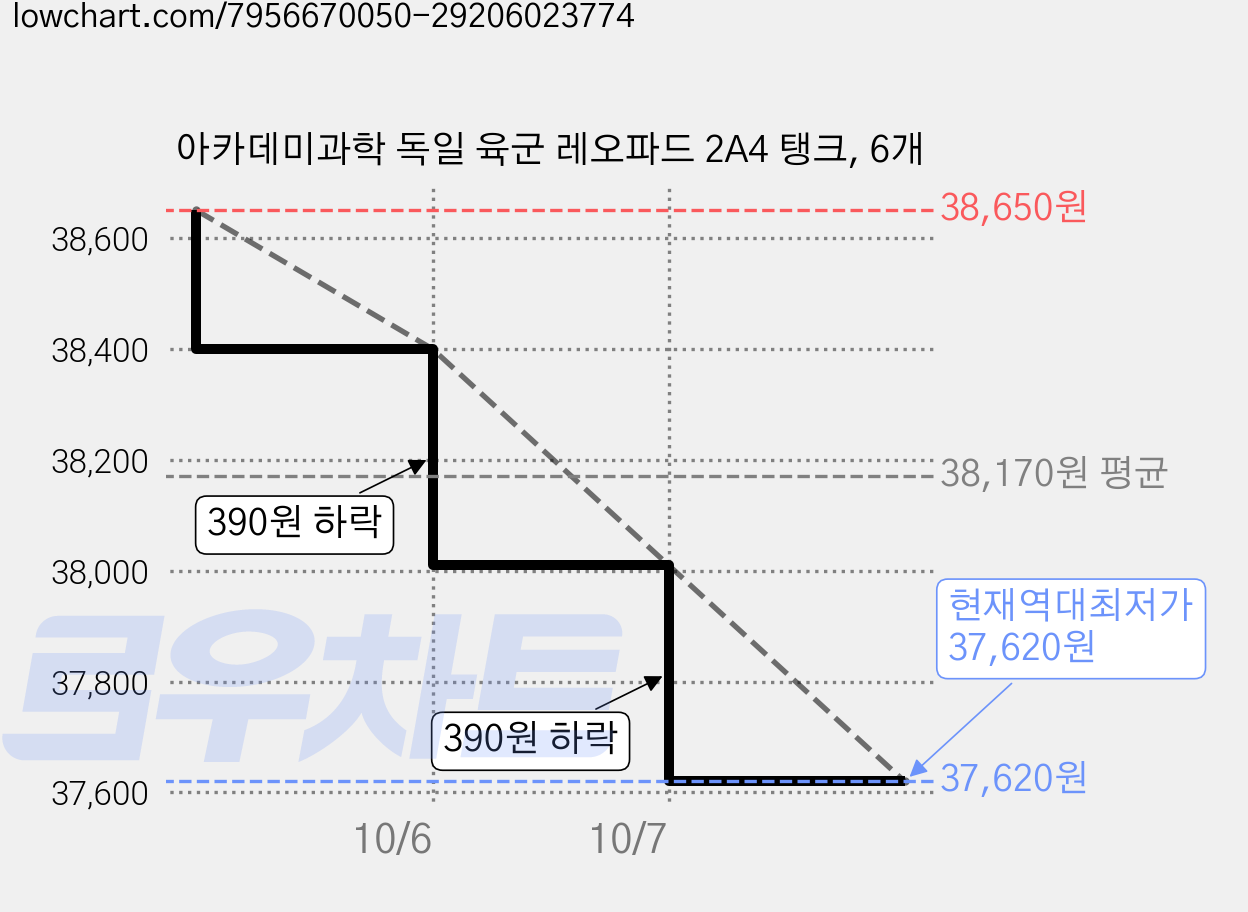 아카데미과학 독일 육군 레오파드 2A4 탱크, 6개 가격 변동 차트, 현재가 37,620원, 역대최저가