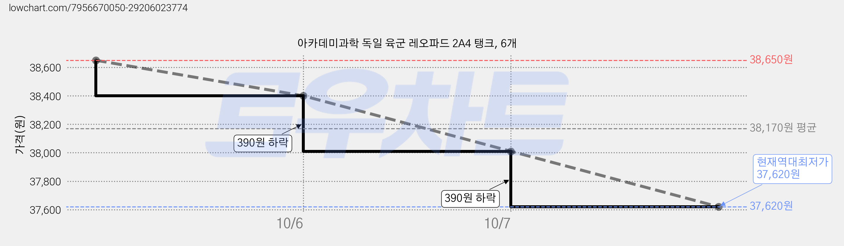 아카데미과학 독일 육군 레오파드 2A4 탱크, 6개 가격 변동 차트, 현재가 37,620원, 역대최저가