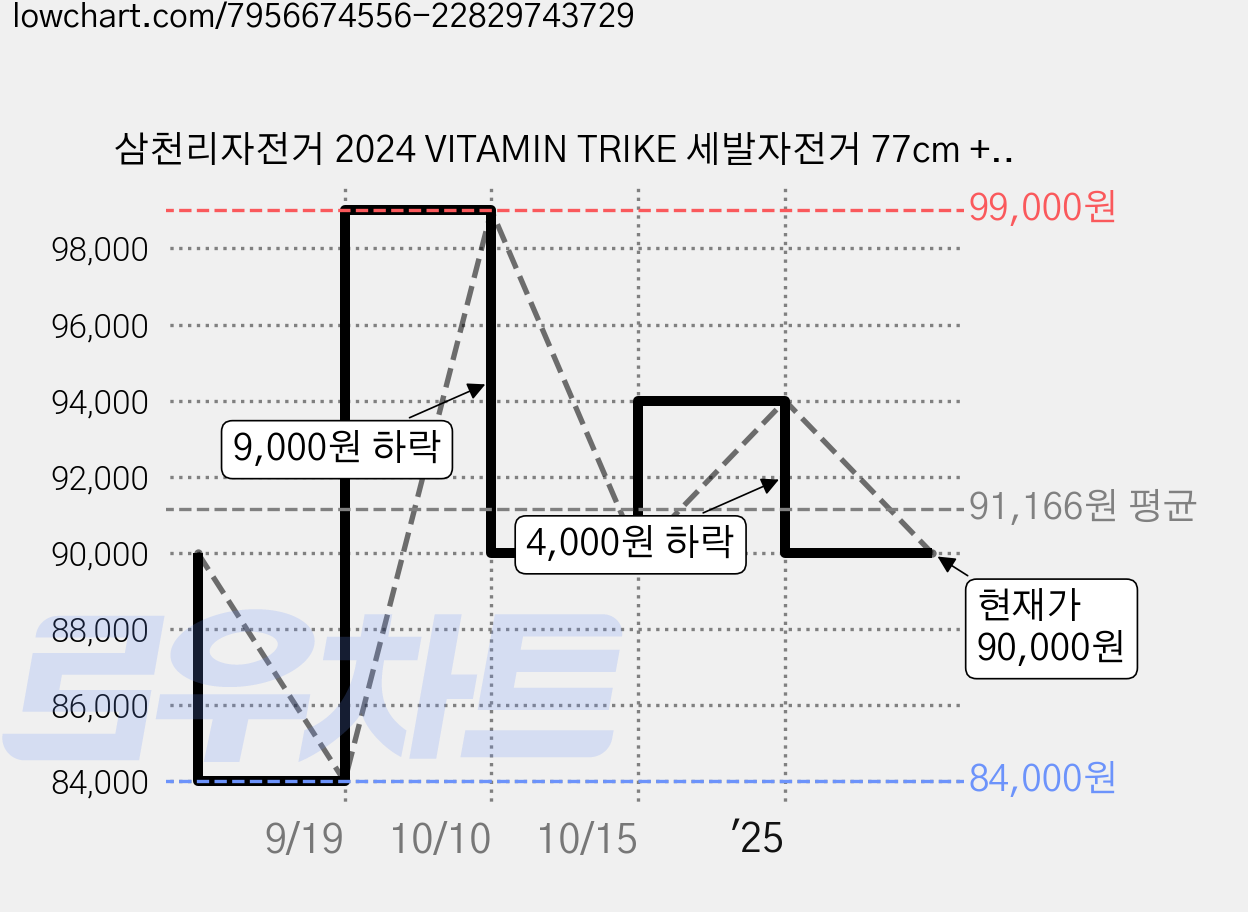 삼천리자전거 2024 VITAMIN TRIKE 세발자전거 77cm + 실내보관 휠커버 세트, 크림버터, 1개 가격 변동 차트, 현재가 90,000원, 관측 최저가 84,000원