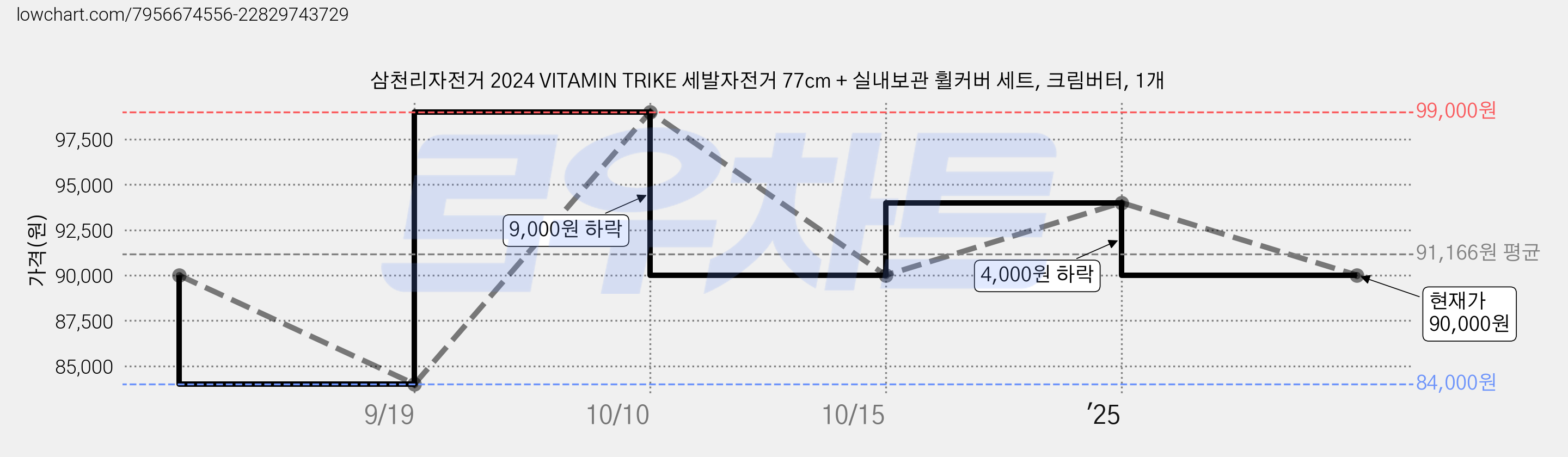 삼천리자전거 2024 VITAMIN TRIKE 세발자전거 77cm + 실내보관 휠커버 세트, 크림버터, 1개 가격 변동 차트, 현재가 90,000원, 관측 최저가 84,000원