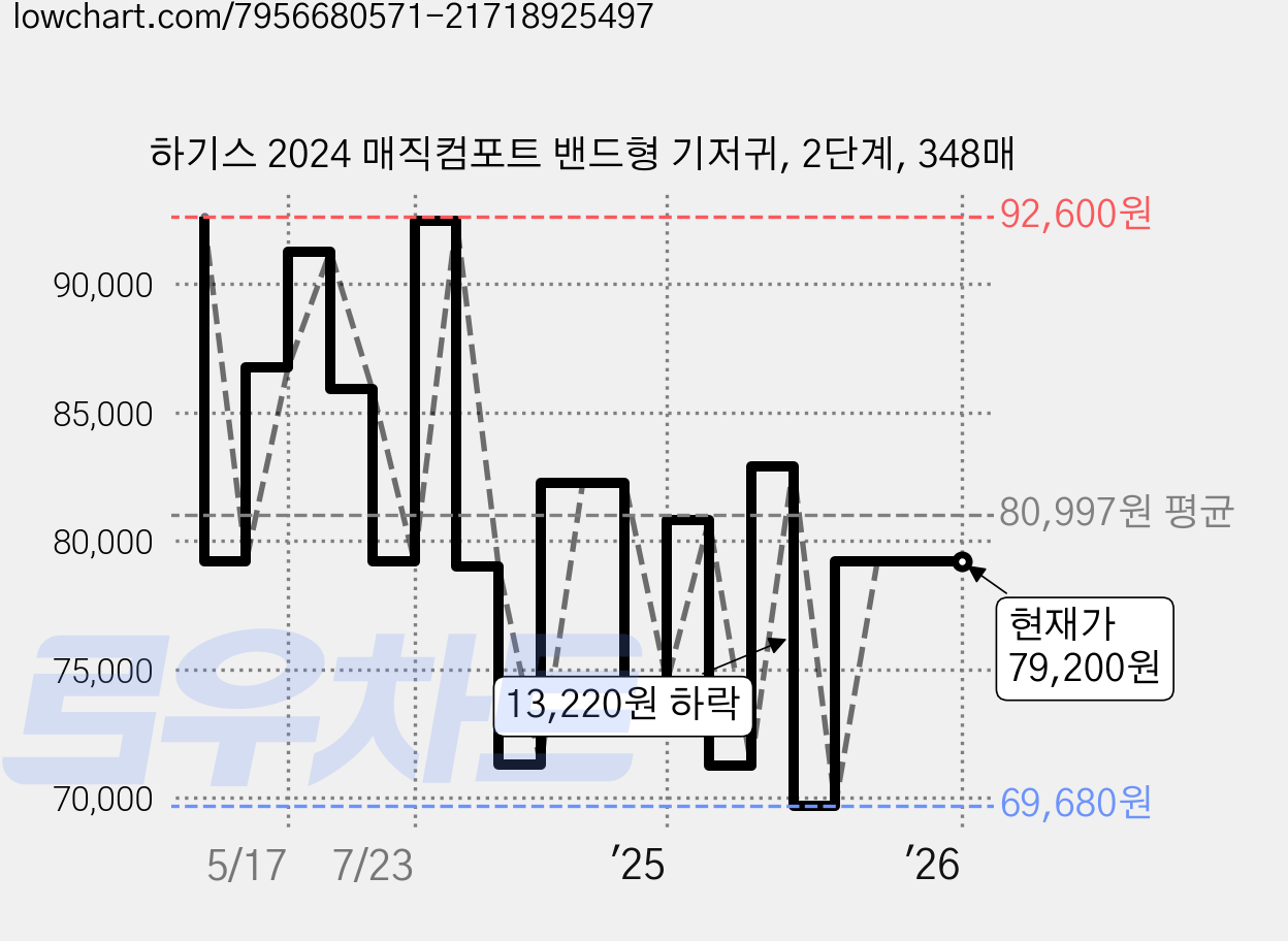 하기스 2024 매직컴포트 밴드형 기저귀, 2단계, 348매 가격 변동 차트, 현재가 79,200원, 관측 최저가 69,680원