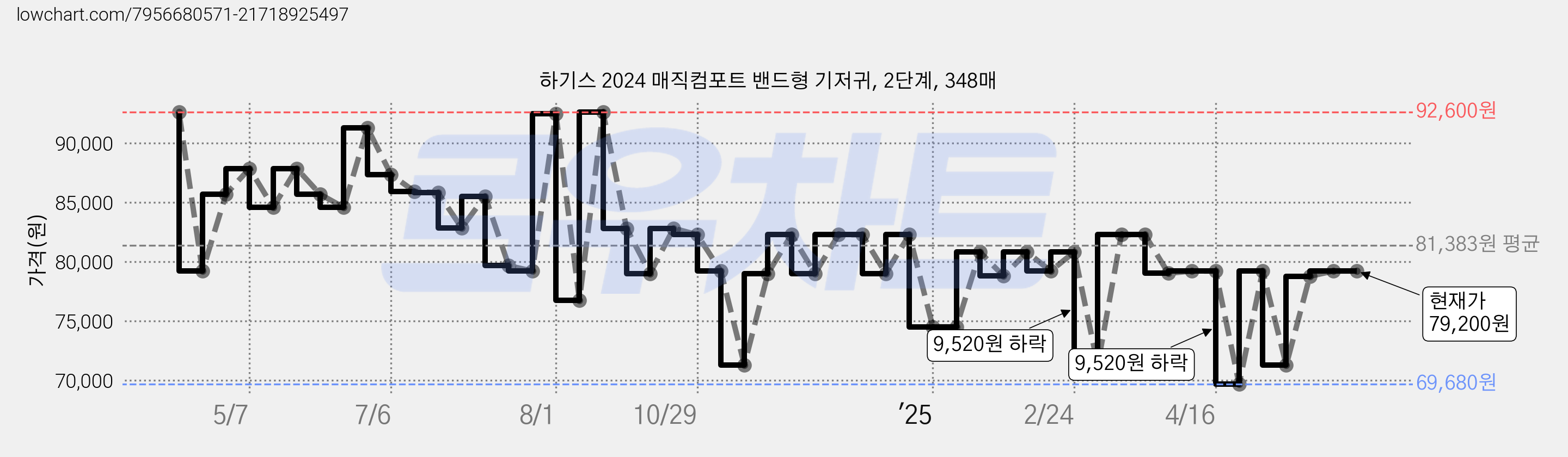 하기스 2024 매직컴포트 밴드형 기저귀, 2단계, 348매 가격 변동 차트, 현재가 79,200원, 관측 최저가 69,680원