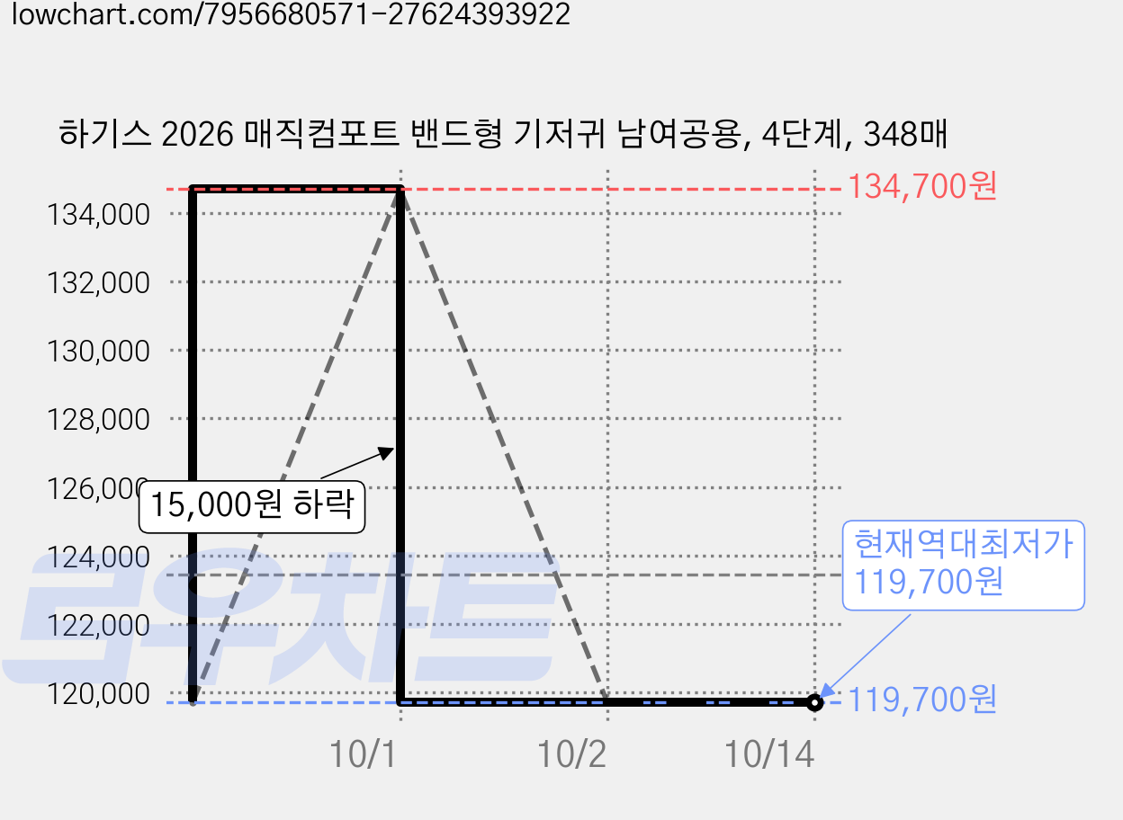 하기스 2026 매직컴포트 밴드형 기저귀 남여공용, 4단계, 348매 가격 변동 차트, 현재가 119,700원, 역대최저가