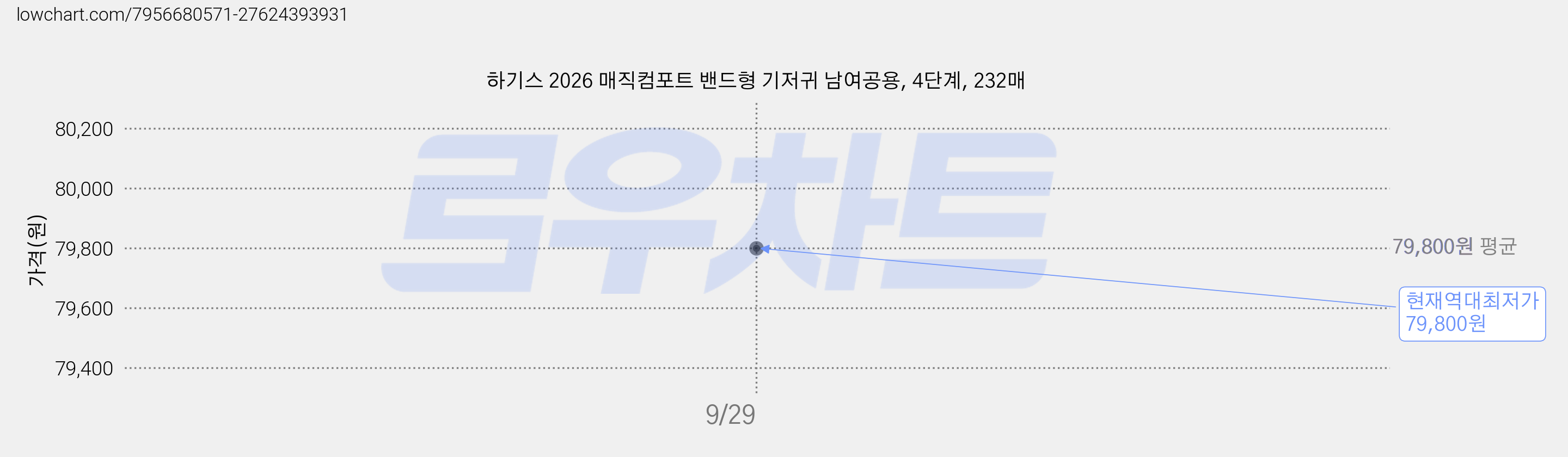 하기스 2026 매직컴포트 밴드형 기저귀 남여공용, 4단계, 232매 가격 변동 차트, 현재가 79,800원, 역대최저가