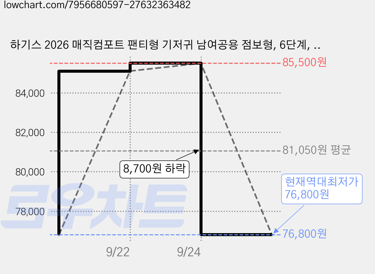 하기스 2026 매직컴포트 팬티형 기저귀 남여공용 점보형, 6단계, 128매 가격 변동 차트, 현재가 76,800원, 역대최저가