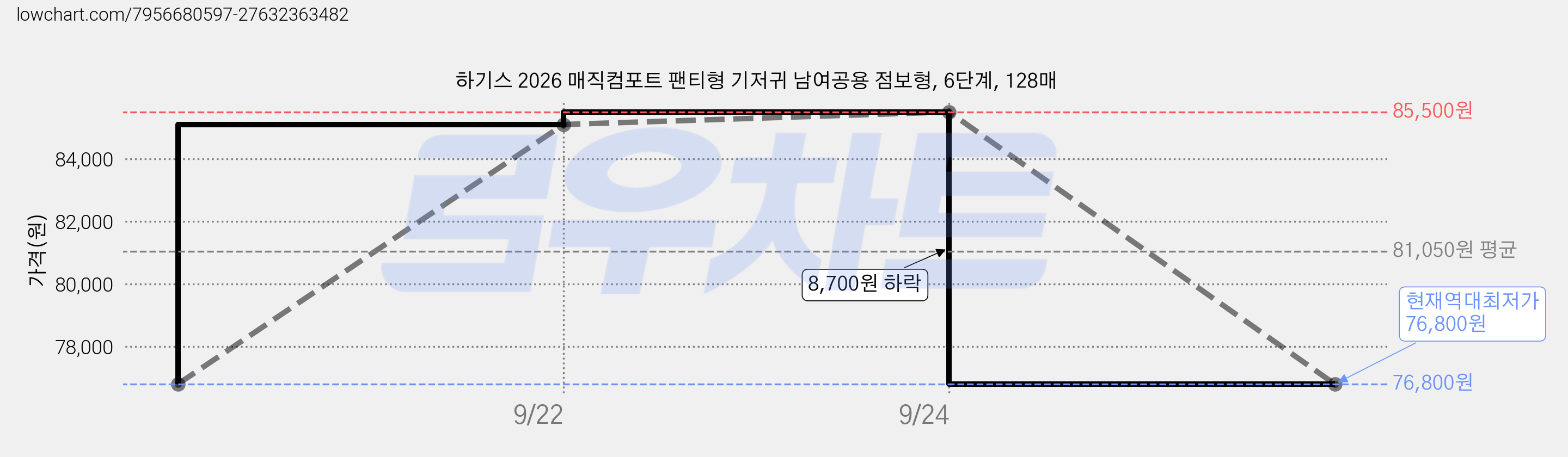 하기스 2026 매직컴포트 팬티형 기저귀 남여공용 점보형, 6단계, 128매 가격 변동 차트, 현재가 76,800원, 역대최저가