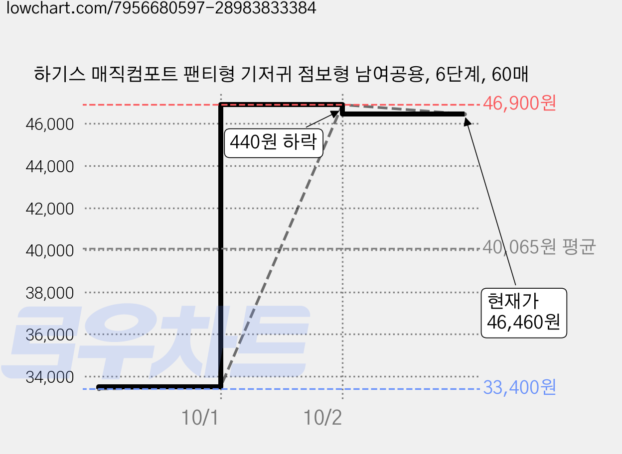 하기스 매직컴포트 팬티형 기저귀 점보형 남여공용, 6단계, 60매 가격 변동 차트, 현재가 46,460원, 관측 최저가 33,400원
