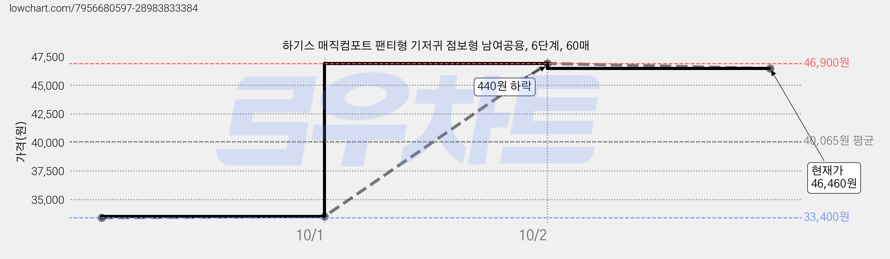 하기스 매직컴포트 팬티형 기저귀 점보형 남여공용, 6단계, 60매 가격 변동 차트, 현재가 46,460원, 관측 최저가 33,400원