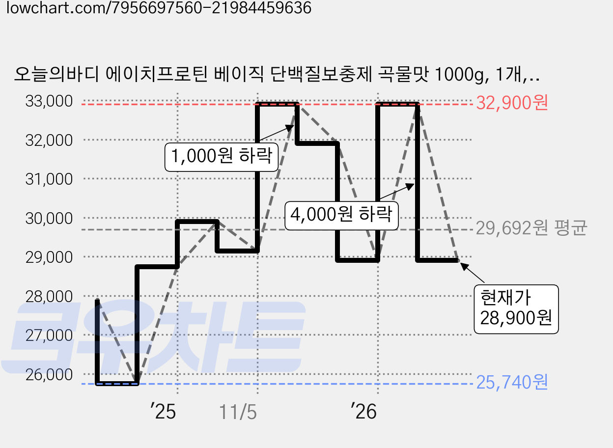 오늘의바디 에이치프로틴 베이직 단백질보충제 곡물맛 1000g, 1개, 1kg 가격 변동 차트, 현재가 28,900원, 관측 최저가 25,740원
