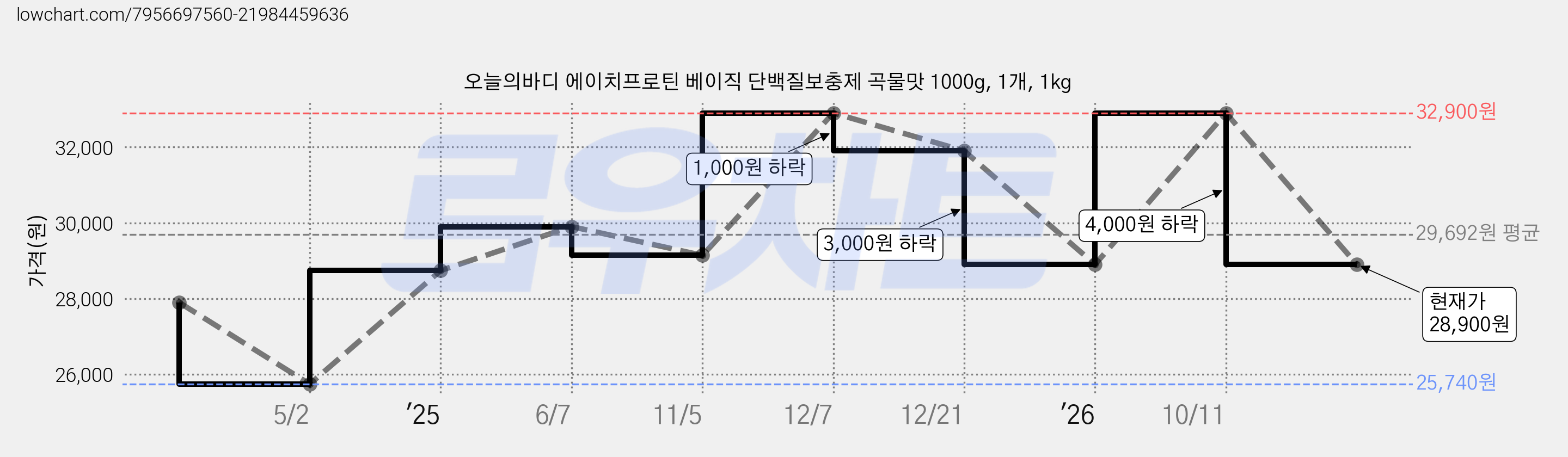 오늘의바디 에이치프로틴 베이직 단백질보충제 곡물맛 1000g, 1개, 1kg 가격 변동 차트, 현재가 28,900원, 관측 최저가 25,740원