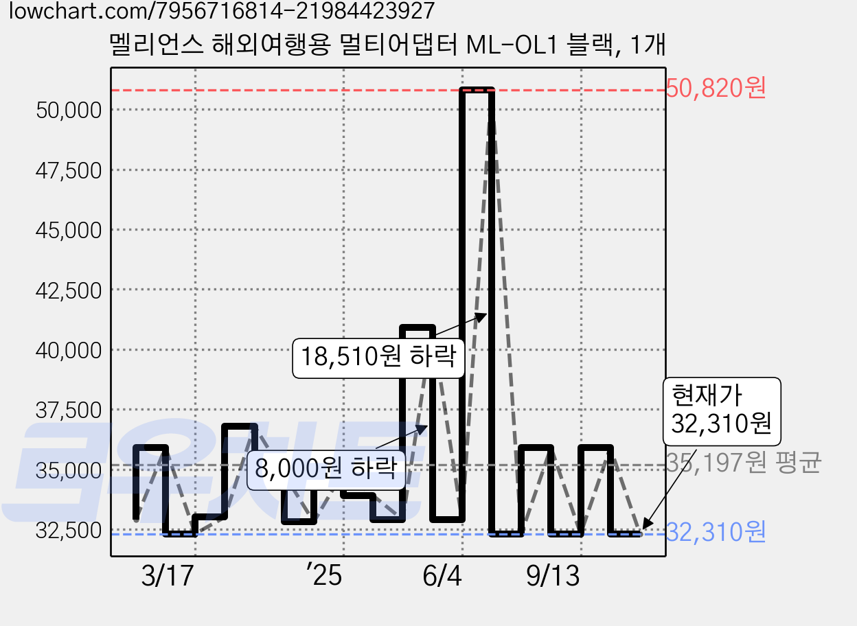 멜리언스 해외여행용 멀티어댑터 ML-OL1 블랙, 1개 가격 변동 차트, 현재가 32,310원, 관측 최저가 31,900원