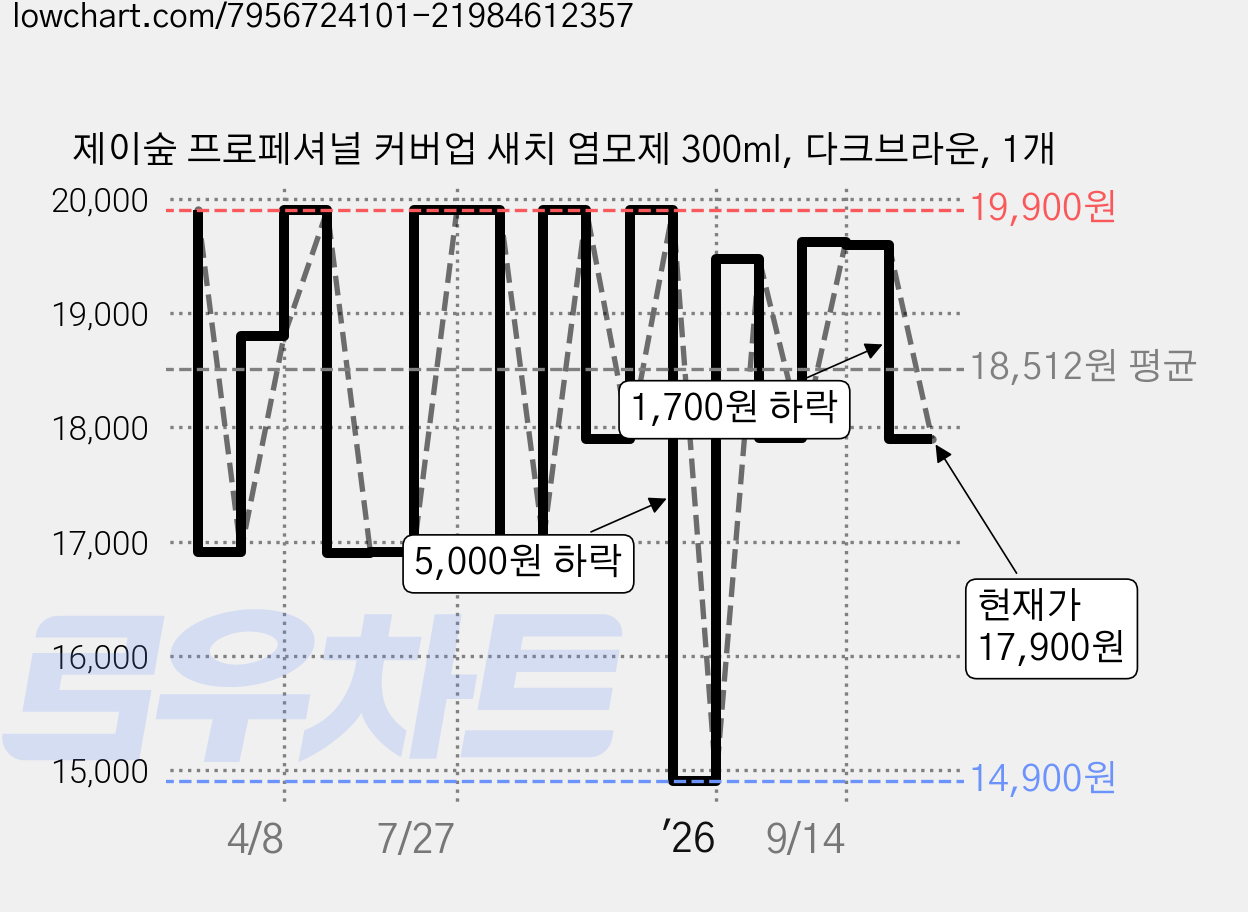 제이숲 프로페셔널 커버업 새치 염모제 300ml, 다크브라운, 1개 가격 변동 차트, 현재가 17,900원, 관측 최저가 14,900원