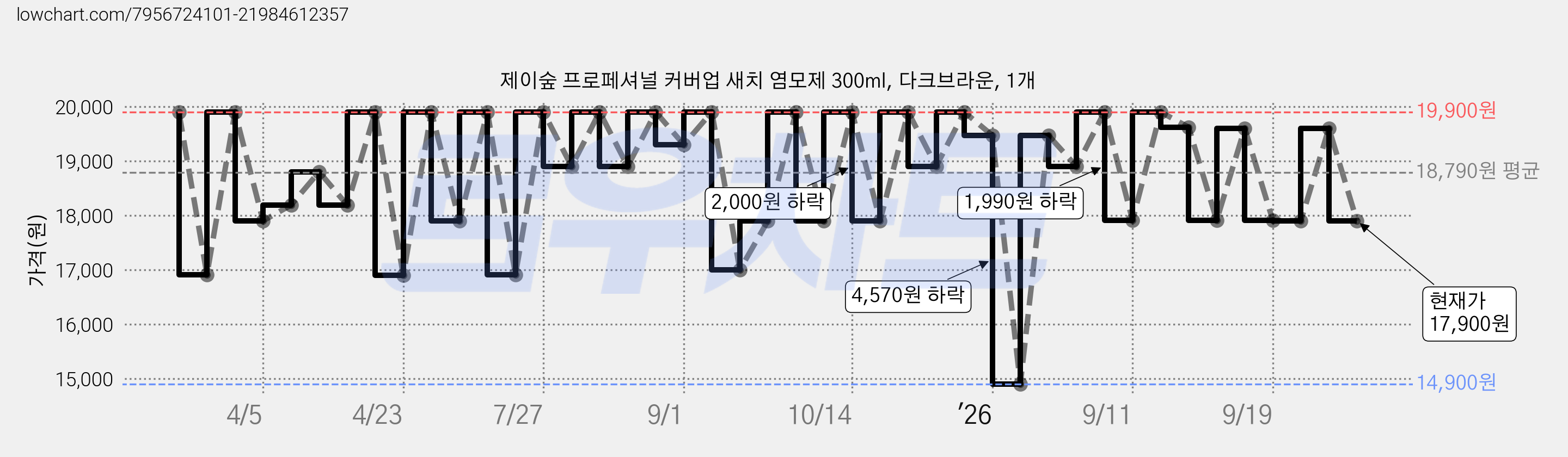 제이숲 프로페셔널 커버업 새치 염모제 300ml, 다크브라운, 1개 가격 변동 차트, 현재가 17,900원, 관측 최저가 14,900원