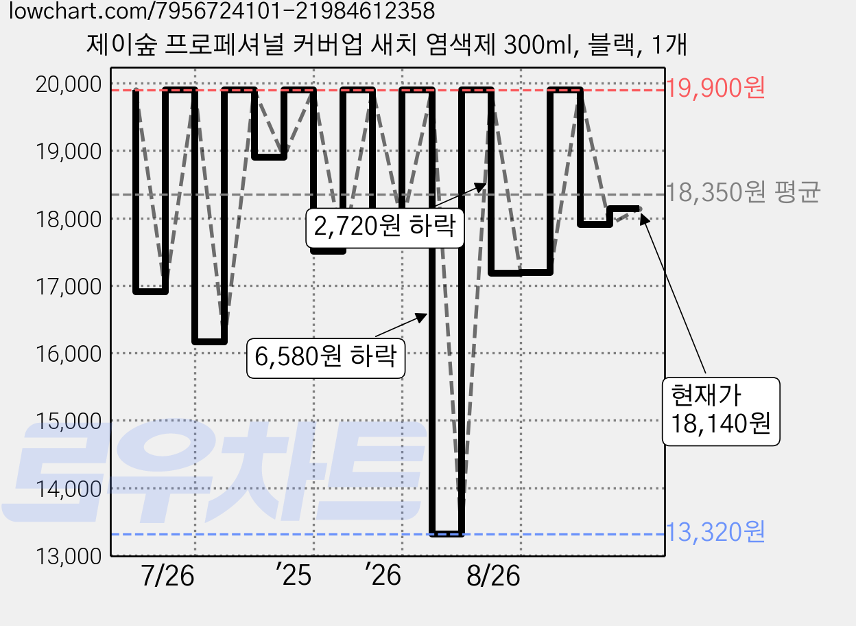 제이숲 프로페셔널 커버업 새치 염색제 300ml, 블랙, 1개 가격 변동 차트, 현재가 18,140원, 관측 최저가 12,900원