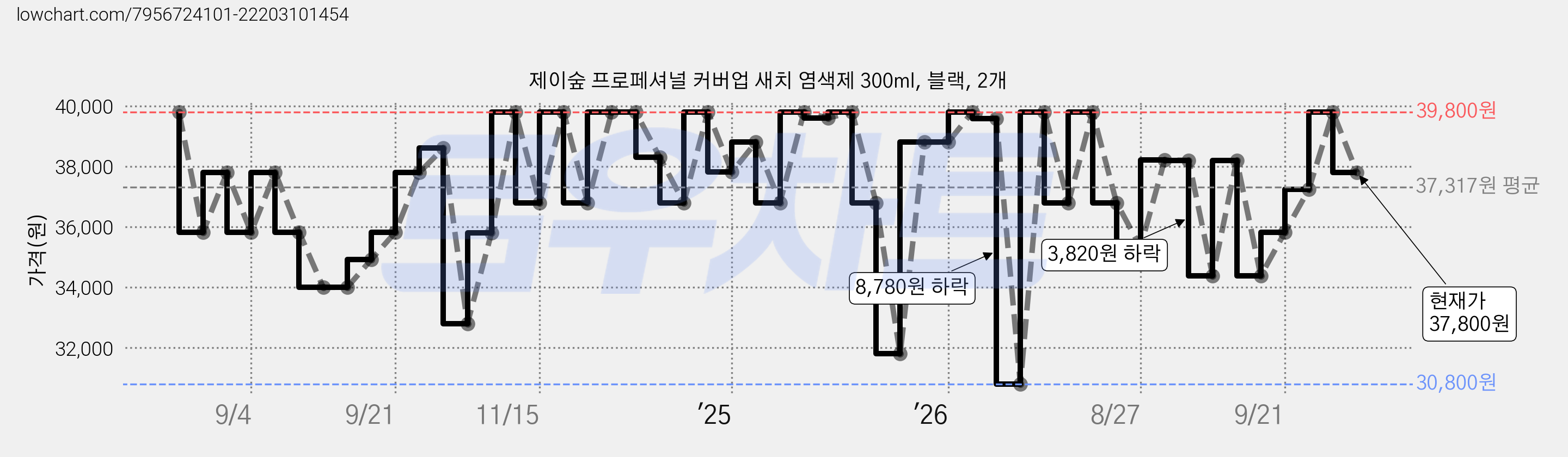 제이숲 프로페셔널 커버업 새치 염색제 300ml, 블랙, 2개 가격 변동 차트, 현재가 37,800원, 관측 최저가 30,800원