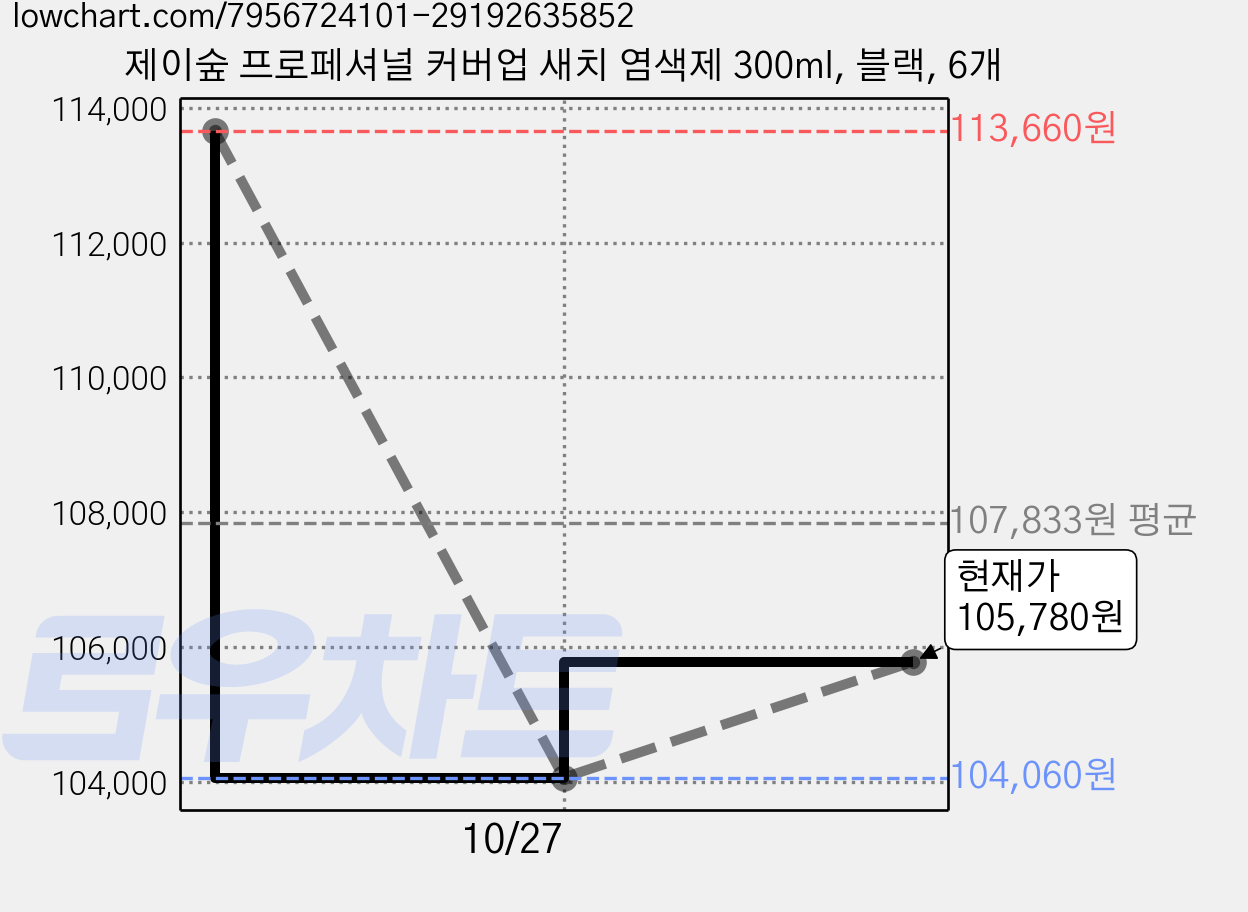 제이숲 프로페셔널 커버업 새치 염색제 300ml, 블랙, 6개 가격 변동 차트, 현재가 105,780원, 관측 최저가 104,060원