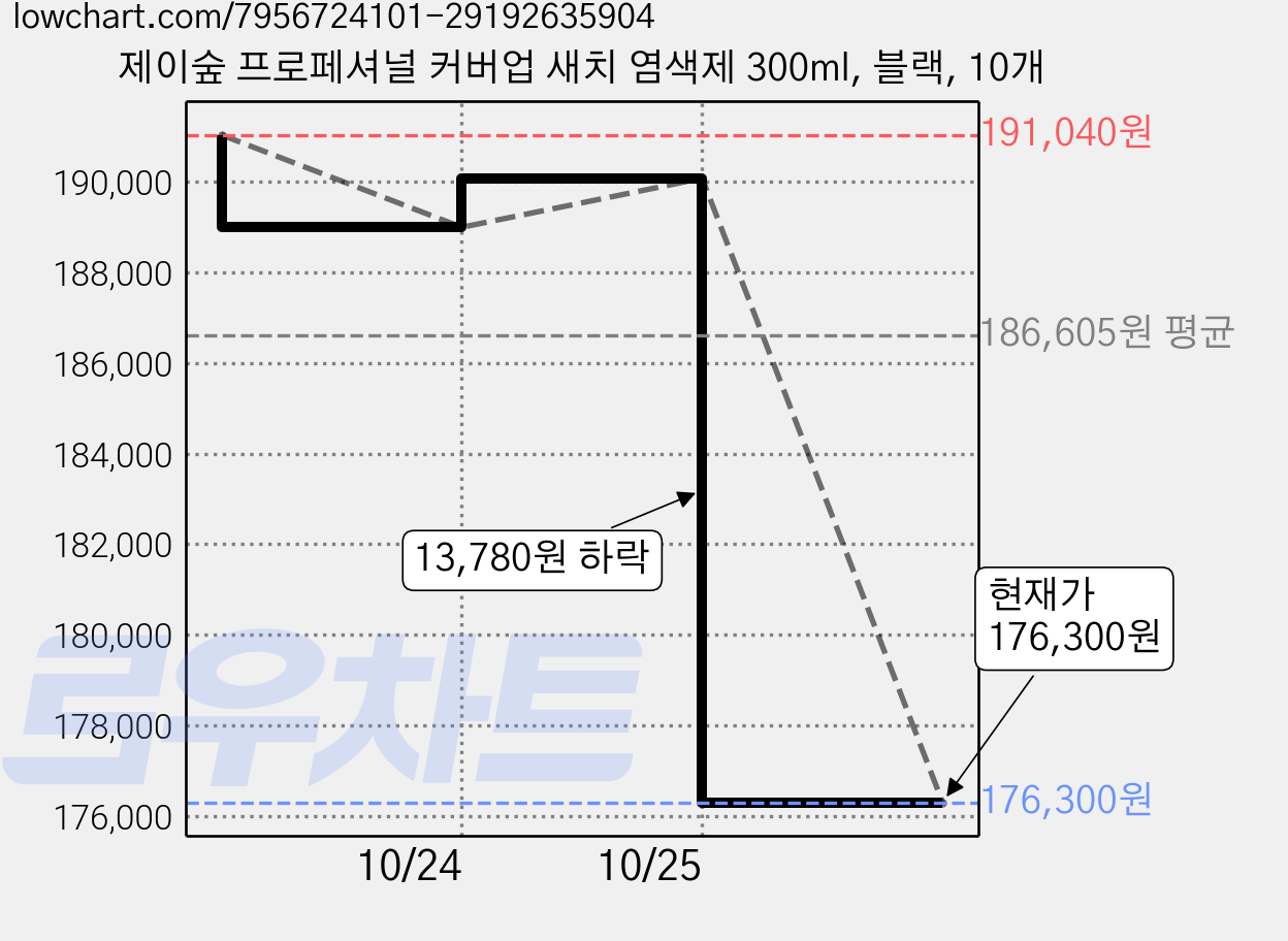 제이숲 프로페셔널 커버업 새치 염색제 300ml, 블랙, 10개 가격 변동 차트, 현재가 176,300원, 관측 최저가 174,100원