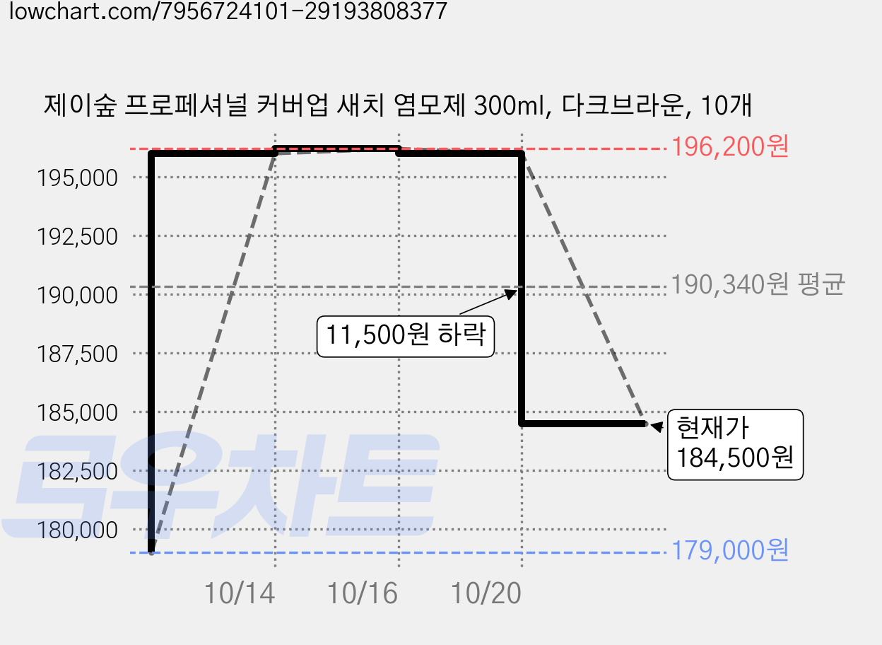 제이숲 프로페셔널 커버업 새치 염모제 300ml, 다크브라운, 10개 가격 변동 차트, 현재가 184,500원, 관측 최저가 179,000원