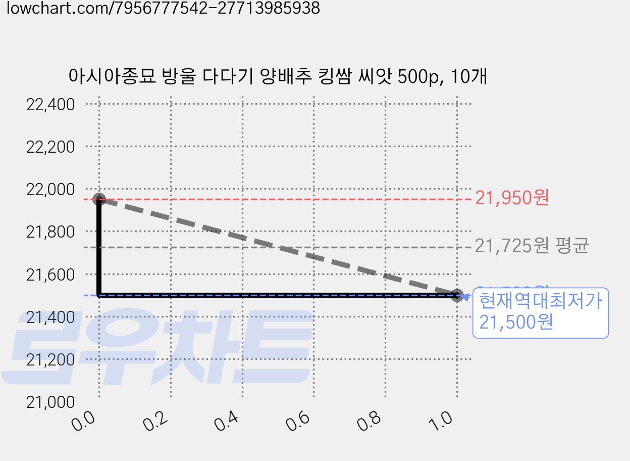 아시아종묘 방울 다다기 양배추 킹쌈 씨앗 500p, 10개 가격 변동 차트, 현재가 21,500원, 역대최저가