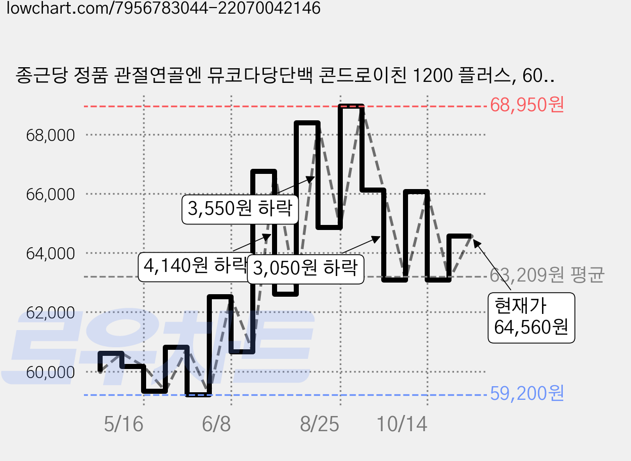 종근당 정품 관절연골엔 뮤코다당단백 콘드로이친 1200 플러스, 60정, 4개 가격 변동 차트, 현재가 64,560원, 관측 최저가 59,200원