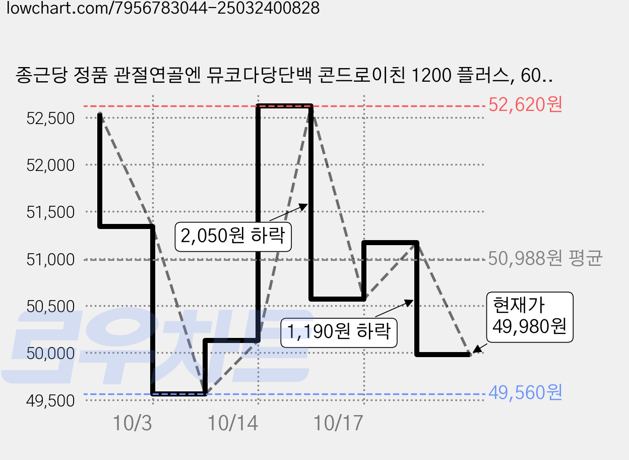 종근당 정품 관절연골엔 뮤코다당단백 콘드로이친 1200 플러스, 60정, 3개 가격 변동 차트, 현재가 49,980원, 관측 최저가 49,560원