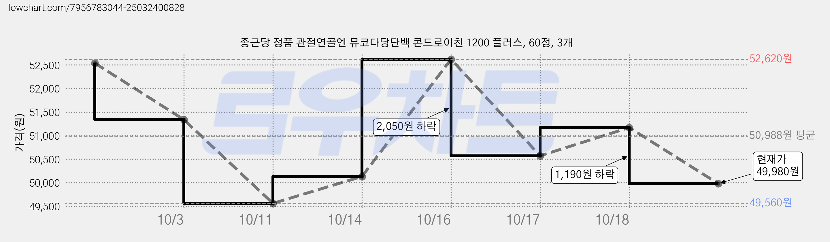 종근당 정품 관절연골엔 뮤코다당단백 콘드로이친 1200 플러스, 60정, 3개 가격 변동 차트, 현재가 49,980원, 관측 최저가 49,560원